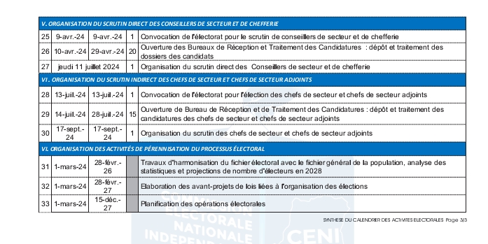 Synthèse du calendrier des activités électorales