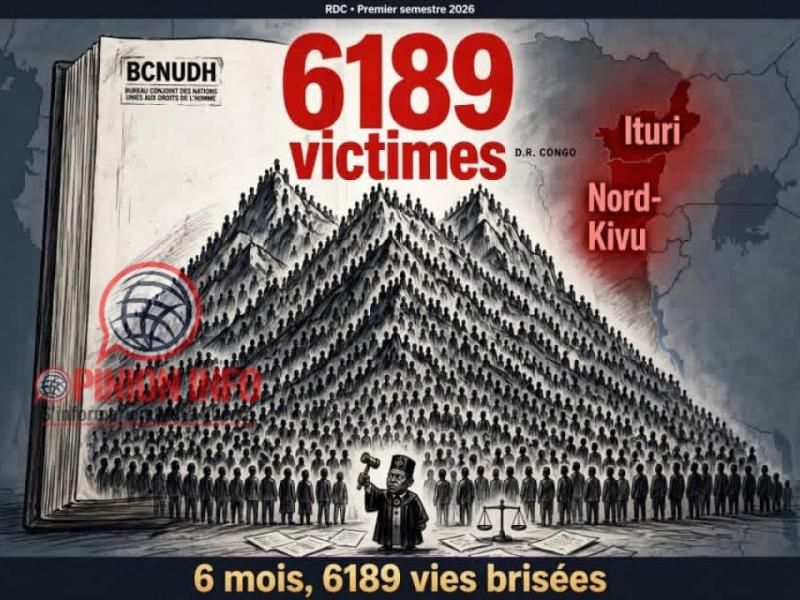RDC : 6 189 victimes de violations des droits humains en six mois, selon le BCNUDH