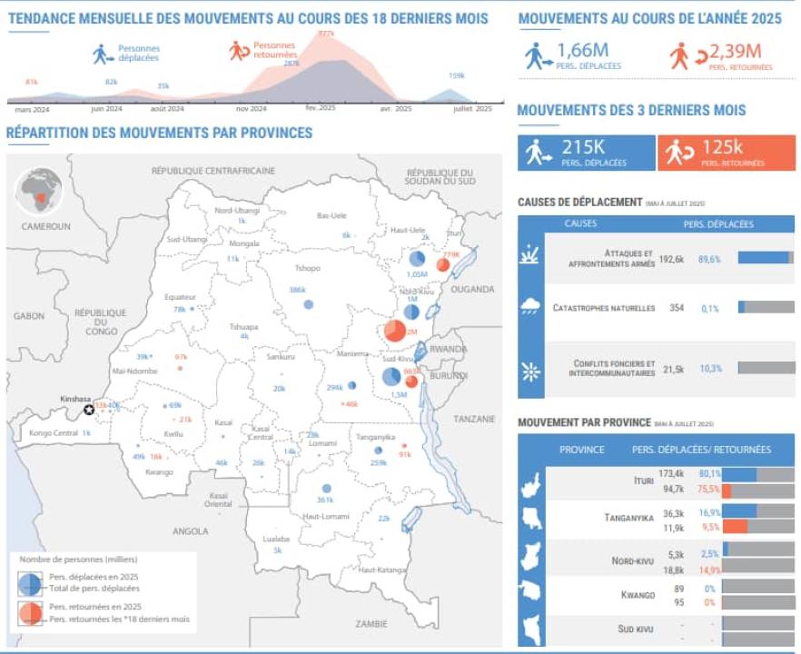 Graphique illustrant le mouvement des déplacés humanitaires dans les zones en proie à des tensions armées.