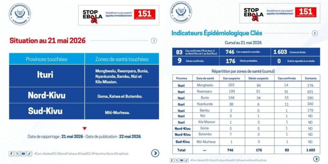 Tableau indicateur épidémiologique du virus Ebola en RDC publié le 22 mai 2026
